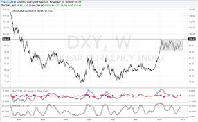 Dollar Index Breaking Range At 13 Year High As Yields Run Up