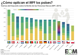Los tramos irpf, tramos fiscales o tramos para el impuesto de las personas físicas, sirven para contribuir a los gastos comunes de un estado. Los Tramos Del Impuesto Sobre La Renta En El Mundo Mapas De El Orden Mundial Eom