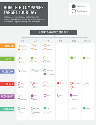 How Do Tech Companies Target Your Time Infographic Venngage