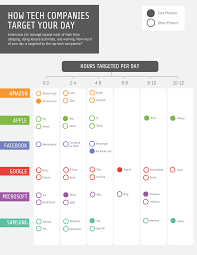 how do tech companies target your time infographic venngage