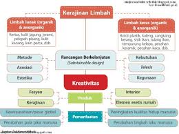 Halo adik adik yang berada di kelas 8, kali ini admin hendak membagikan rangkuman materi ipa kelas 8 bab 1 untuk kalian nih. Bab I Kerajinan Bahan Limbah Keras Semester Ii Prakarya Kelas 8 Smp Mts