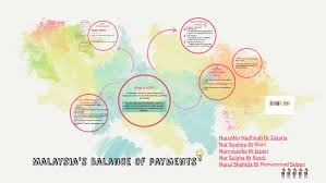 A guide to payments in malaysia. Balance Of Payment By Ain Nadhirah