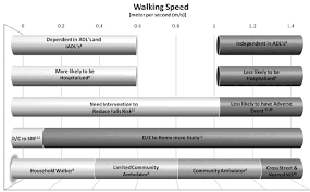 A Collection Of Walking Speed Times That Are Linked To
