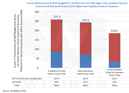 Financial Comparison Of On Premises Cloud First Options For