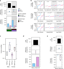 Hija de la reconocida actriz chela del río y hermana de la fallecida lucero gómez, es reconocida por sus actuaciones en pasión de gavilanes, don chinche. Sex Differences In Oncogenic Mutational Processes Nature Communications