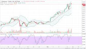 In recent times ethereum showed up with this initial bearish move to the downside after marking its top at the 4350 level, it is a move that should not be underestimated out of a bearish perspective. Ethereum Analysis January 10 2018