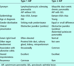 But you may also have: Differences In Clinical Profiles Between Type 1 And Type 2 Aip Download Table