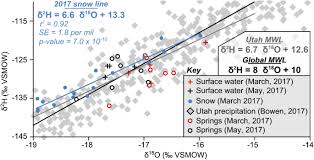 Maybe you would like to learn more about one of these? Geochemical Insights Into Groundwater Movement In Alpine Karst Bear River Range Utah Usa Springerlink