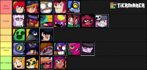 In siege mode, each team has a base with a massive cannon installed to protect it. Brawlstars April Update Tier List Community Rank Tiermaker