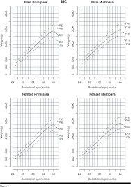 Figure 2 From Twin Specific Intrauterine Growth Charts