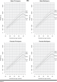 figure 2 from twin specific intrauterine growth charts