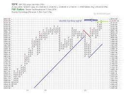 S P 500 Triggers Point And Figure Double Top Buy Signal