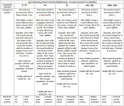 Improving Ell Struggles Verbal Acquisition Of The Past Tense Ed Following Diphthongs In Verbs Part Ii Past Tense Word Work Dipthongs