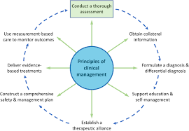 Image result for Depression Management