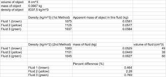 The purpose of this experiment was to measure the density of a solid and a liquid using archimedes principle. Archemedes Principle Lab Higgins Physics