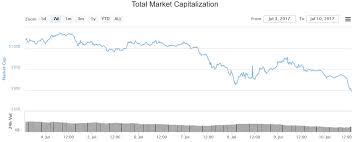 Ethereum Bitcoin Prices Skid As Crypto Market Cap Reaches
