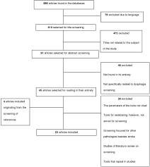 Screening Tools For Oropharyngeal Dysphagia In Stroke