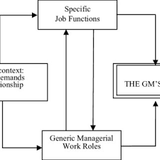 Typical Hotel Organization Chart Showing The Gms Position