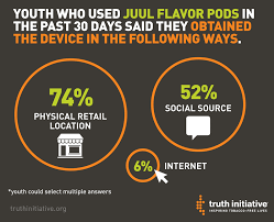 This can make it harder to learn and. Where Are Kids Getting Juul