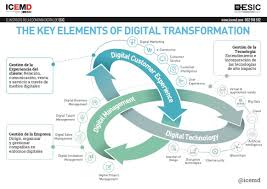 Linkedin Digital Transformation Business Digital Transformation Digital Strategy