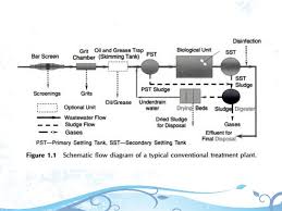 In malaysia serving malaysia near malaysia. Types Of Sewage Treatment Plant In Malaysia