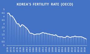 Over the last 50 years, birth rate of republic of korea was declining at a moderating rate . Grade Schools Close Feeling The Effects Of Low Fertility And Urbanization News Joina Media Canada