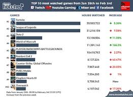 top 10 streamed games of the week kingdom hearts 3 enters