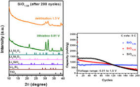 January 27, 2021 february 7, 2021 / 57 minutes of reading. Stoichiometry Dependence Of Electrochemical Behavior Of Silicon Oxide Thin Film For Lithium Ion Batteries Sciencedirect