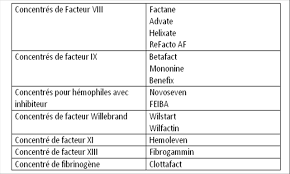 Un traitement efficace existe : Hemophilie Maladie De Willebrand Medecine D Urgence Urgences Medicales