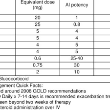 Informational Corticosteroid Conversion And Copd