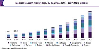 The importance of the pharmaceutical industry lies at the heart of its drugs and its development of the.case analysis: Medical Tourism Market Size Industry Report 2020 2027