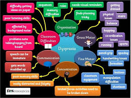 A Great Visual Chart To Help Explain Dyspraxia Dyslexia