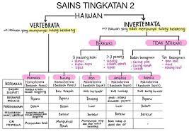 It is compatible with all android devices (required android 4.1+) and can also be able to install on nota sains tingkatan 2 untuk semua pelajar. Edukits Nota Sains Tingkatan 2 Facebook