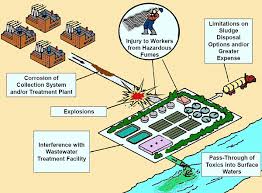 Jul 12, 2021 · the national pretreatment program is a component of the npdes program. Industrial Pretreatment Oklahoma Department Of Environmental Quality