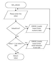 Flowchart For Python Code Stack Overflow