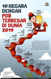 Penawaran dengan sendirinya akan mencipta permintaan c. Ini 10 Negara Dengan Pdb Terbesar Di Dunia Ri Urutan Berapa