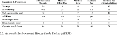 Characteristics Of The Investigated Cigarette Types The Amounts Of Download Scientific Diagram