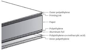 Black and white kitchen table nonexisty bfb 16 reaction. Recycling Free Full Text Recycling Of Aseptic Beverage Cartons A Review Html