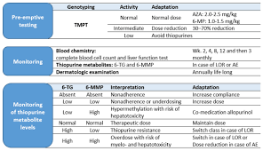 Hair loss shampoos are an excellent addition to any hair loss prevention regime. Thiopurines In Pediatric Inflammatory Bowel Disease Current And Future Place Springerlink