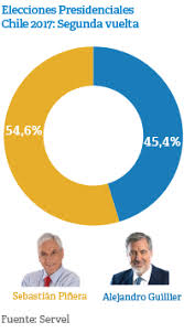 Santiago de chile (ap) — el multimillonario sebastián piñera ganó las elecciones presidenciales en chile, con lo cual el país sudamericano girará de nuevo hacia la derecha. El Regreso De Pinera A La Moneda Ideas Llyc