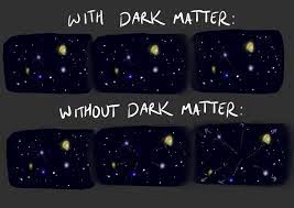 Lina necib,1, ∗ jarrett moon,2 taritree wongjirad,2 and janet m. Seeing The Invisible A Short History Of The Scientific Evidence Of Dark Matter Science In The News
