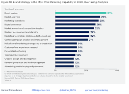 A brand strategy can be hard to define but encompasses: Why Brand Strategy Is More Important Now Than Ever Warc