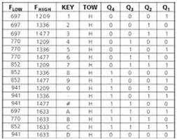 This Table Shows The 4bit Data Output Bit By Bit From The