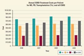 Kidney Disease In The United States In 4 Graphs Kidney Disease Disease Dialysis