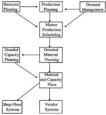 Manufacturing Planning And Control Mpc Springerlink