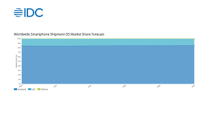 Now it's easier to choose and buy the best smartphone suit your budget. Idc Smartphone Market Share Market Share