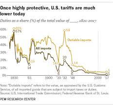 U S Tariffs Are Among Lowest In World And In Nations