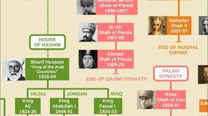 Iranian Shahs Family Tree Safavid Qajar Pahlavi