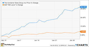 why the container store stock surged 50 in january the