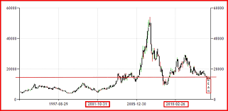 nickel price graph 50 year related keywords suggestions